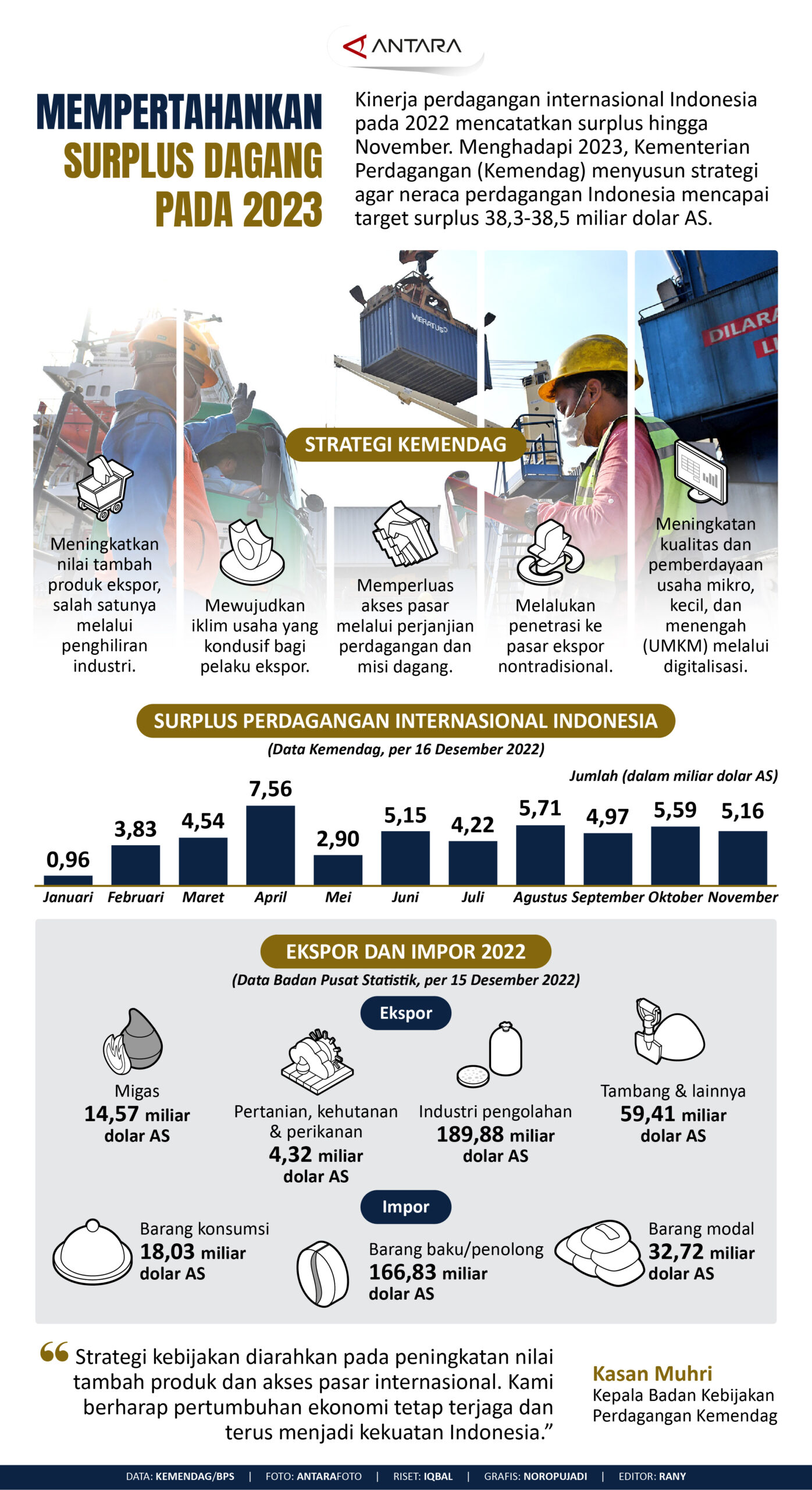 Kinerja perdagangan internasional Indonesia pada 2022 mencatatkan surplus hingga November. Menghadapi 2023, Kementerian Perdagangan (Kemendag) menyusun strategi agar neraca perdagangan Indonesia mencapai target surplus 38,3-38,5 miliar dolar AS.