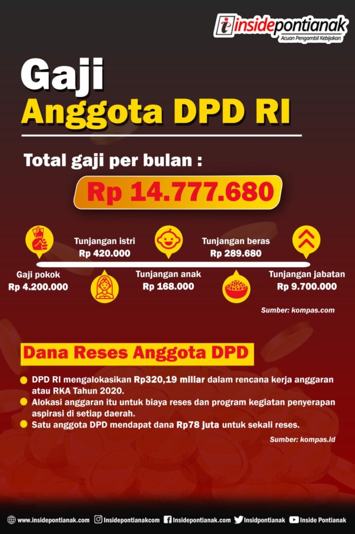 Infografis - Gaji anggota DPD RI periode 2019-2024. (Insidepontianak.com/Radit)