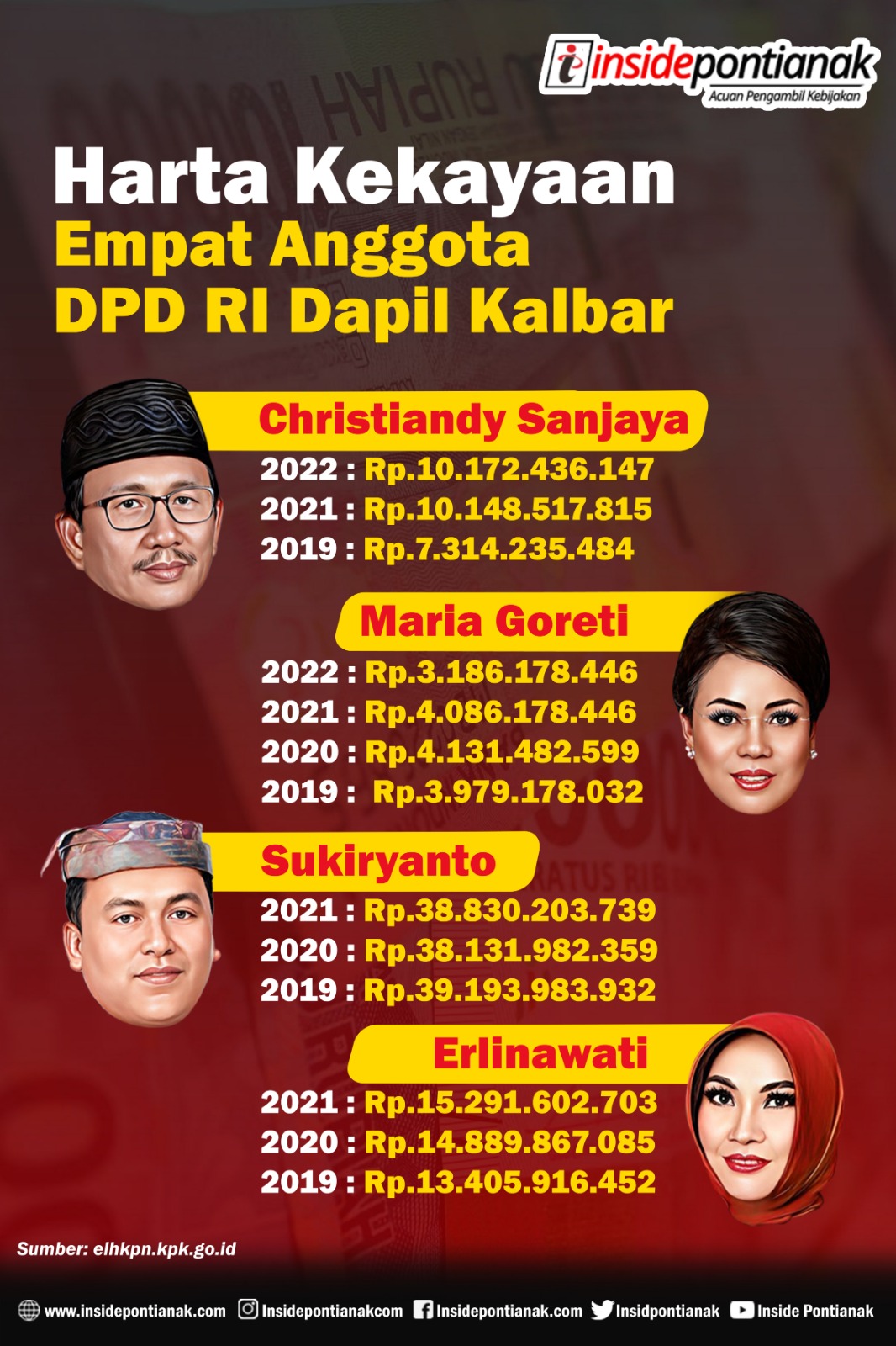 Infografis- Harta kekayaan empat Anggota DPD RI Dapil Kalbar periode 2019-2024). (Insidepontianak.com/Radit)