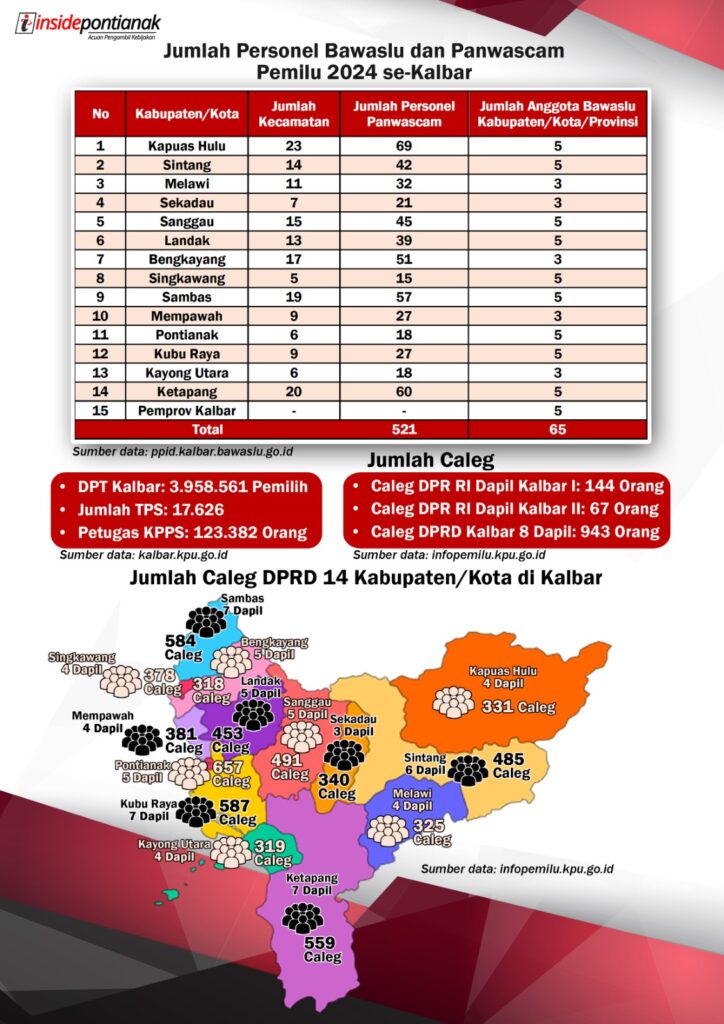Infografis data jumlah Bawaslu dan Panwascam se-Kalbar dan data Caleg se-Kalbar. (Insidepontianak.com/Radit)